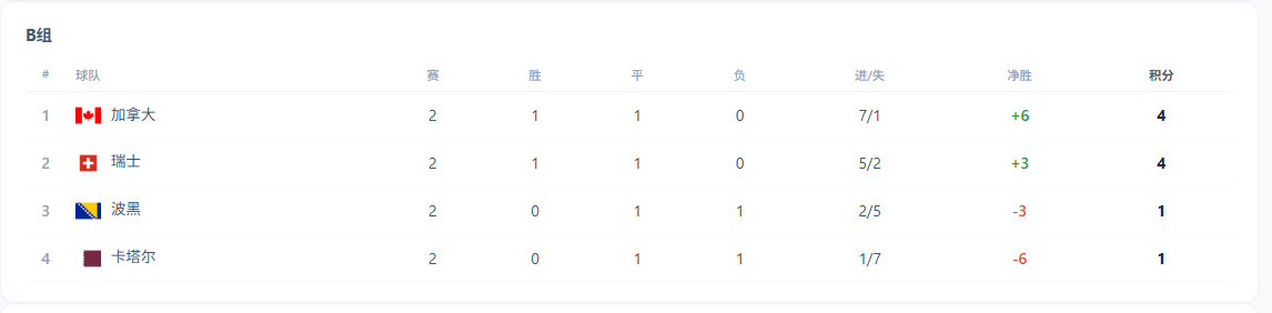 讲道理，瑞士、加拿大都很疑惑

瑞士：我4-1击败波黑，加拿大，你首轮是怎么被他