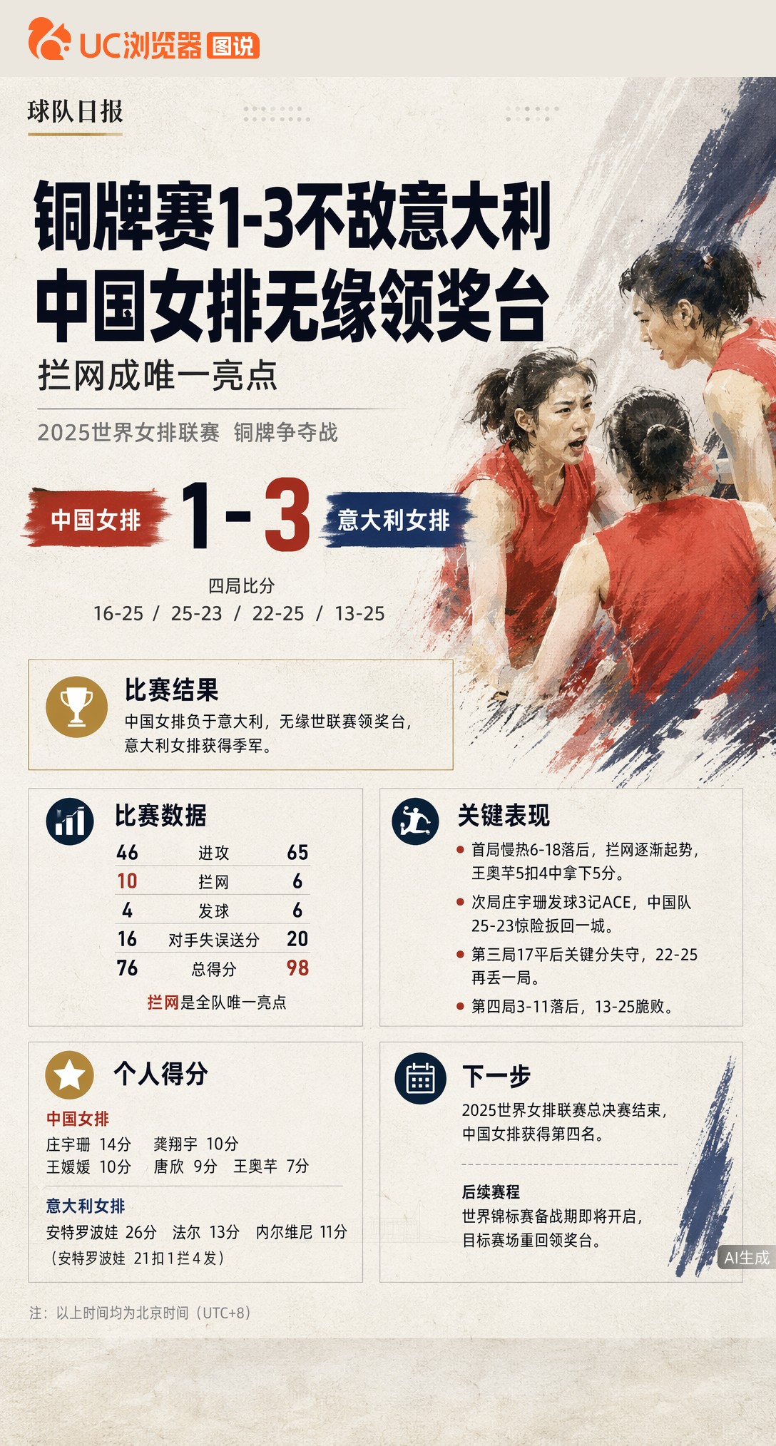 女排铜牌战1-3不敌意大利无缘领奖台！首局6-18梦游，虽扳回一城但后两局崩盘。全场仅拦网占优，进攻被安特罗波娃26分打穿，这状态咋争奖牌？