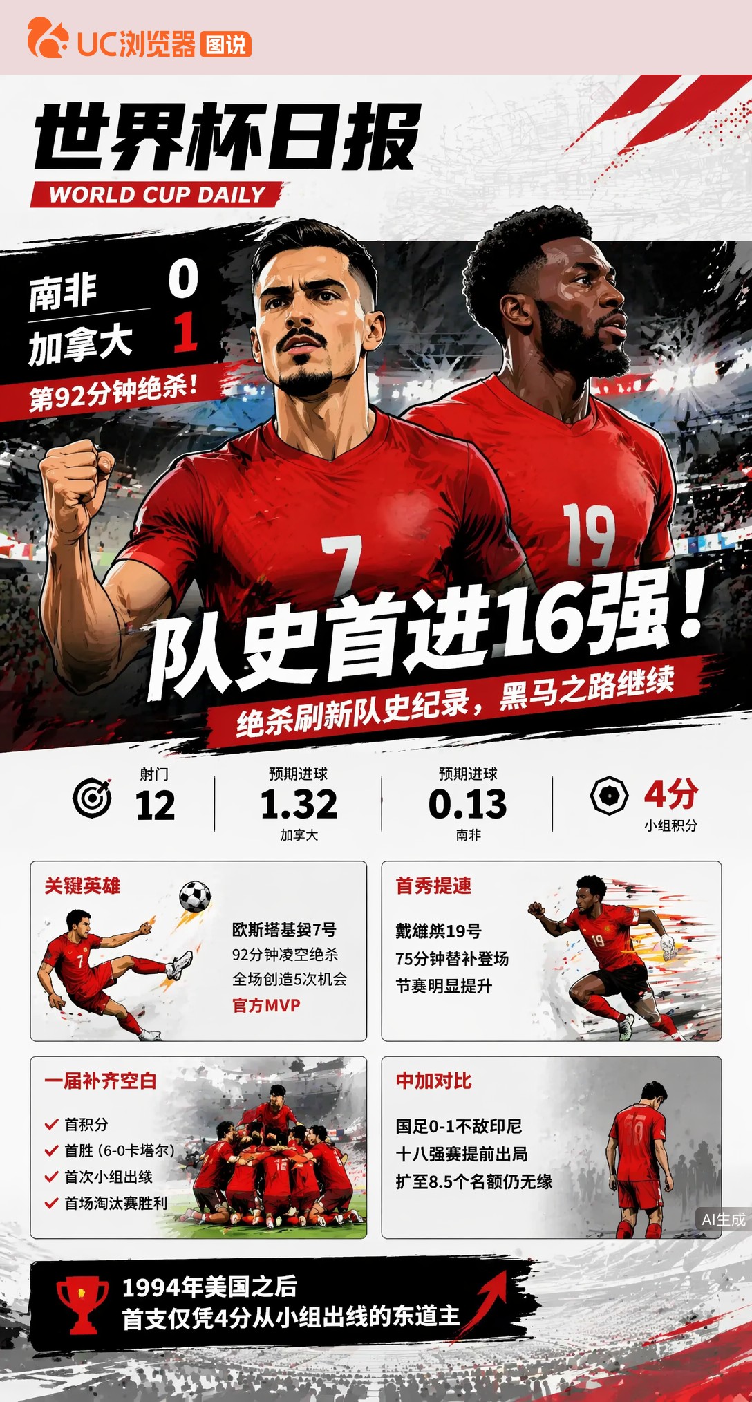 绝杀+队史首进16强！加拿大2026创奇迹，国足对比看不下去
