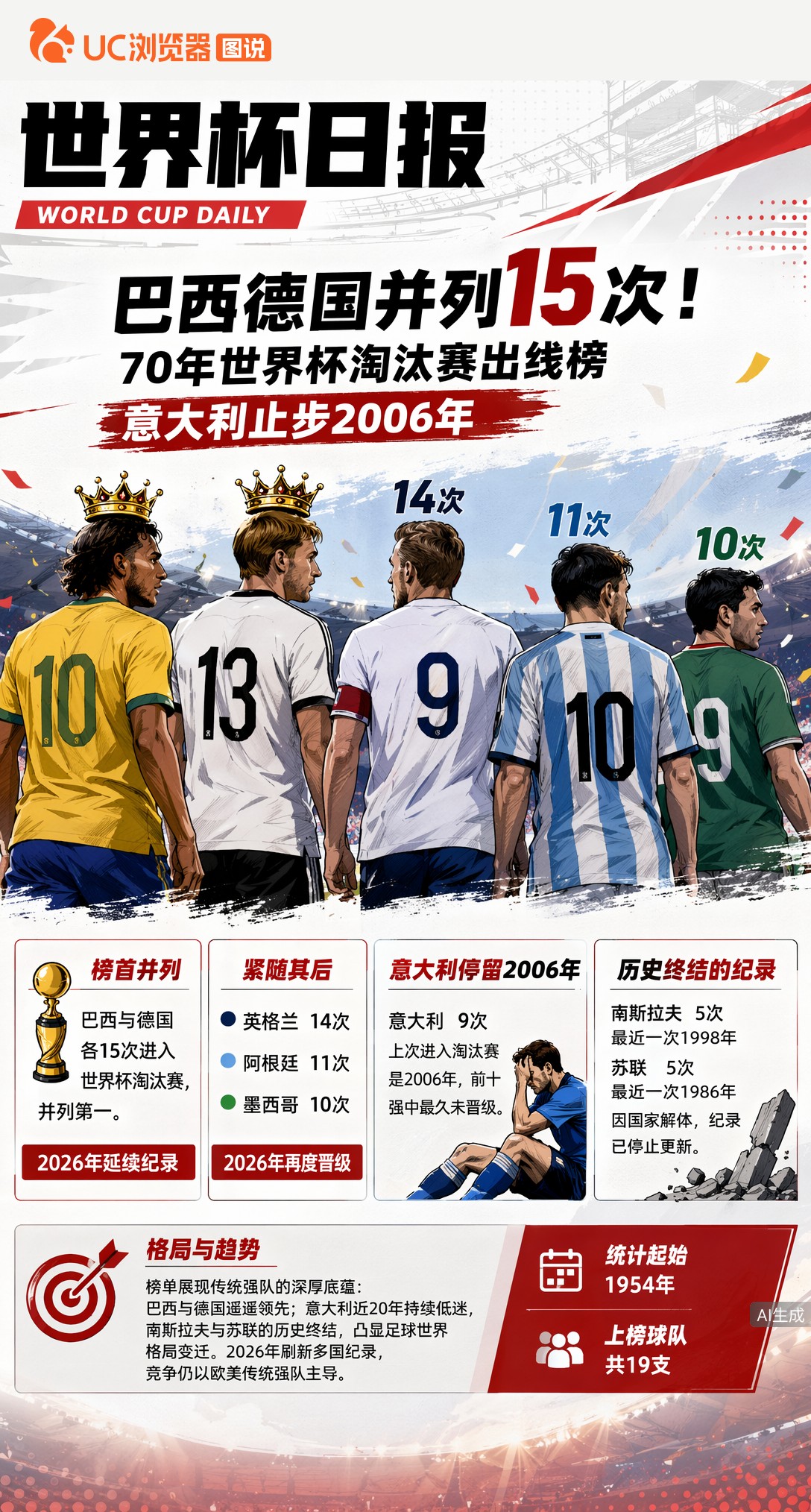 巴西德国并列15次！70年世界杯淘汰赛出线榜，意大利止步2006年