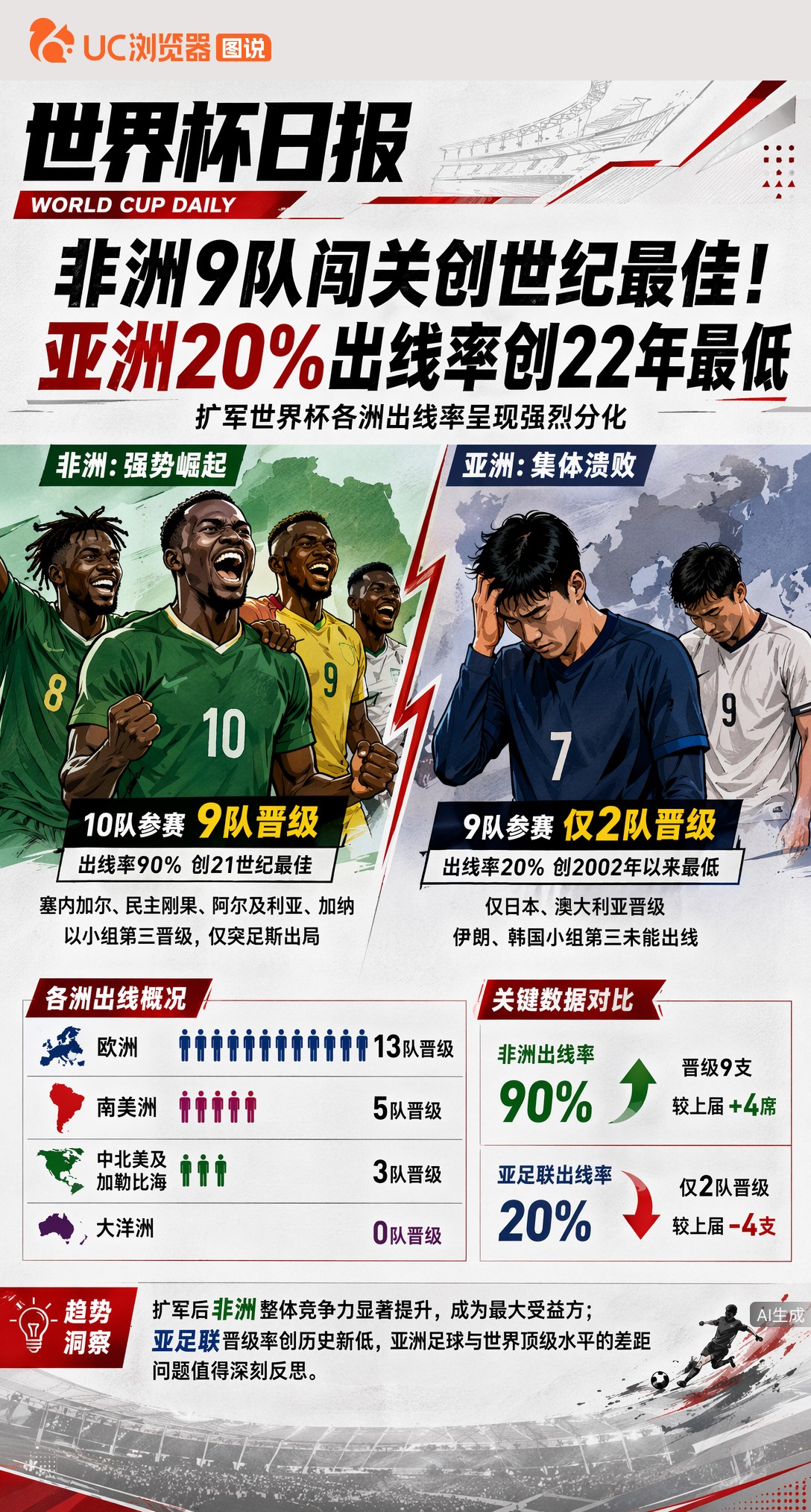 非洲9队闯关创世纪最佳！亚洲20%出线率创22年最低