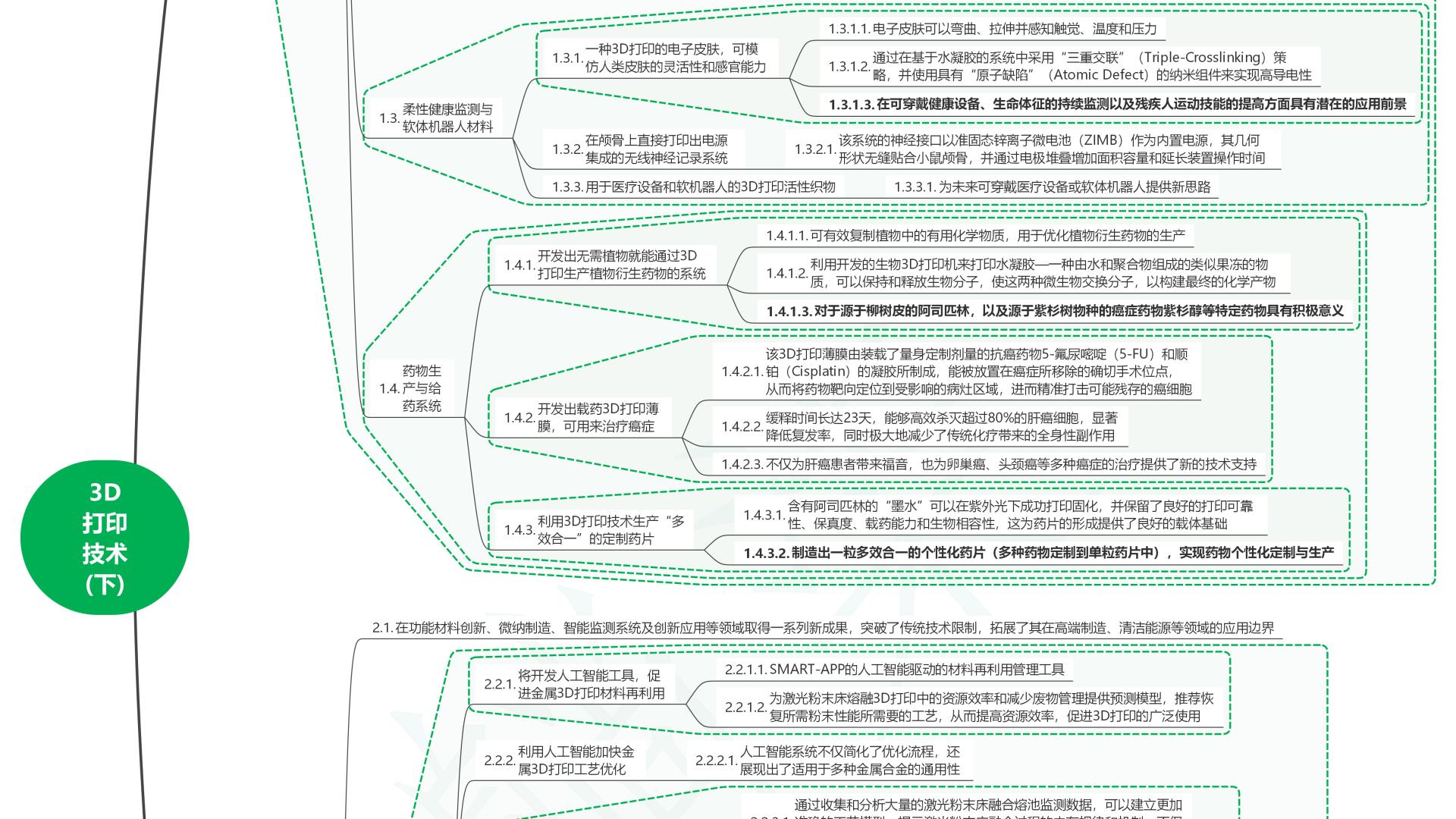 读2025世界前沿技术发展报告153D打印技术(下)