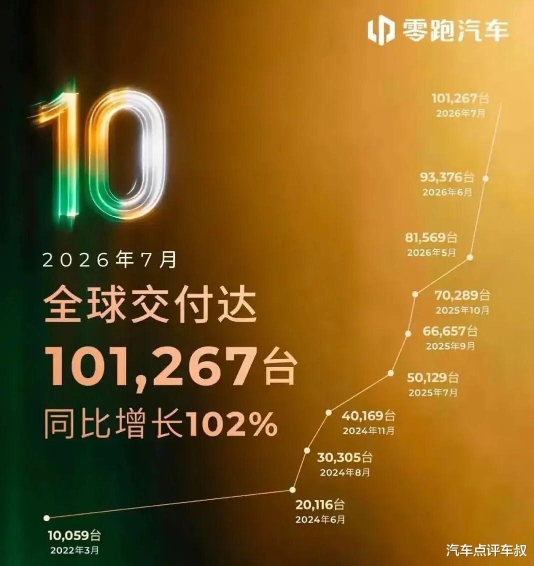零跑冲顶10万+，理想逆势三连降：7月新势力格局改写