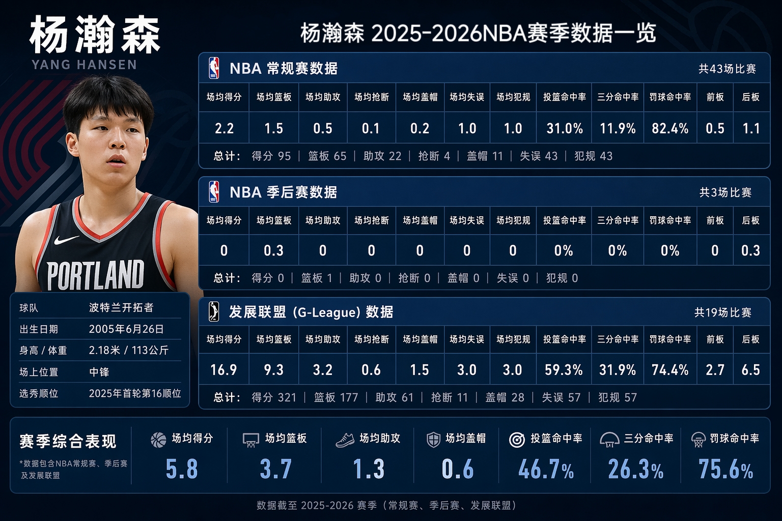 首轮16号秀就这？杨瀚森季后赛3场0分0板，NBA生涯走到头了？