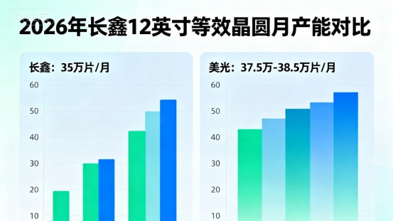 长鑫追上美光，真正被震动的不是DRAM