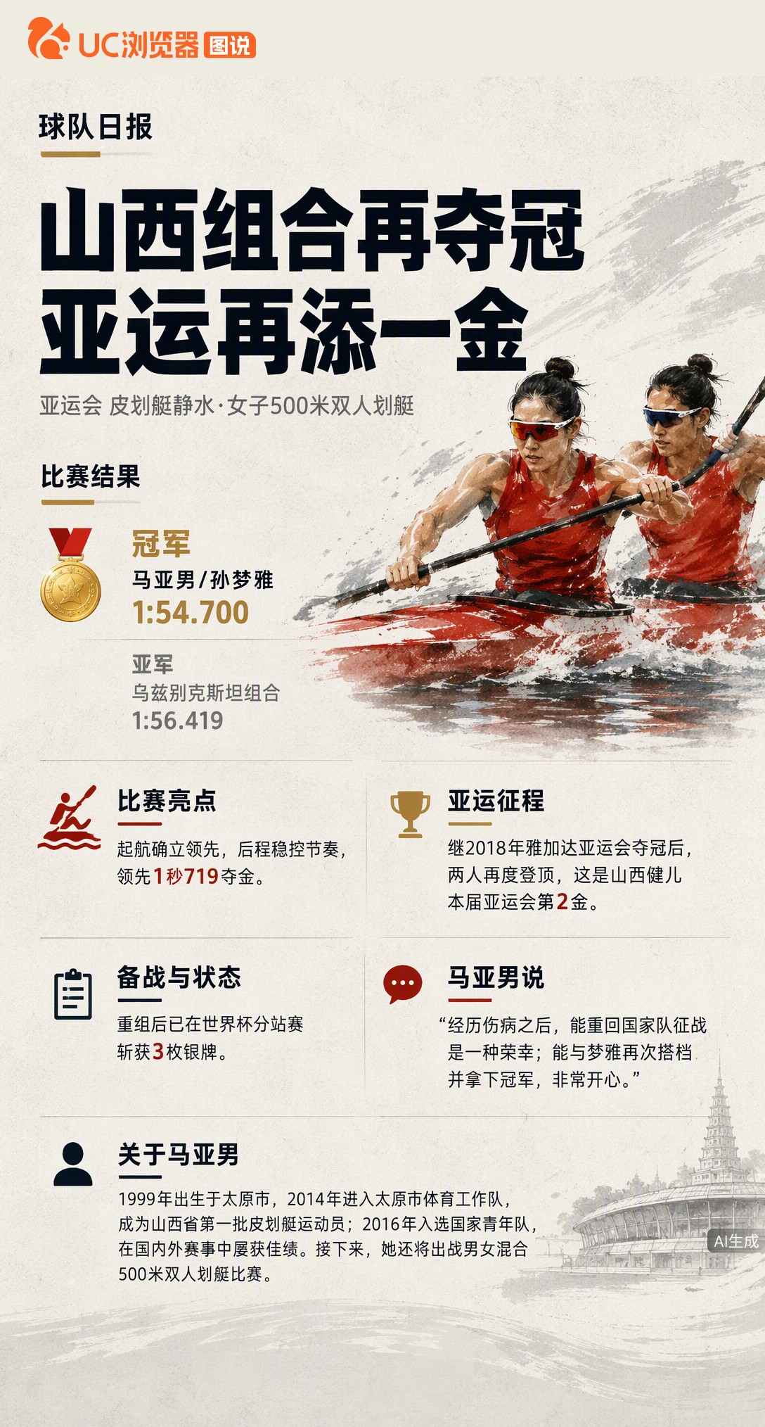 1分54秒700！马亚男和孙梦雅亚运卫冕女子双人划艇金牌，领先亚军1秒7。这对搭档从雅加达到洛杉矶周期重新合体，伤愈归来再夺金，接下来还要出战混合项目。