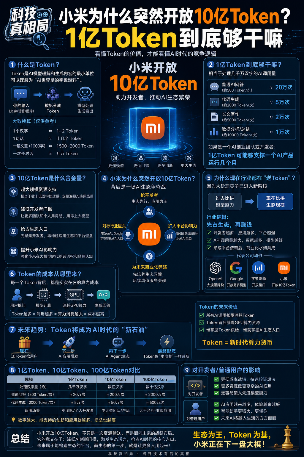 小米为什么突然开放10亿Token？1亿Token到底够干嘛

1亿Token到