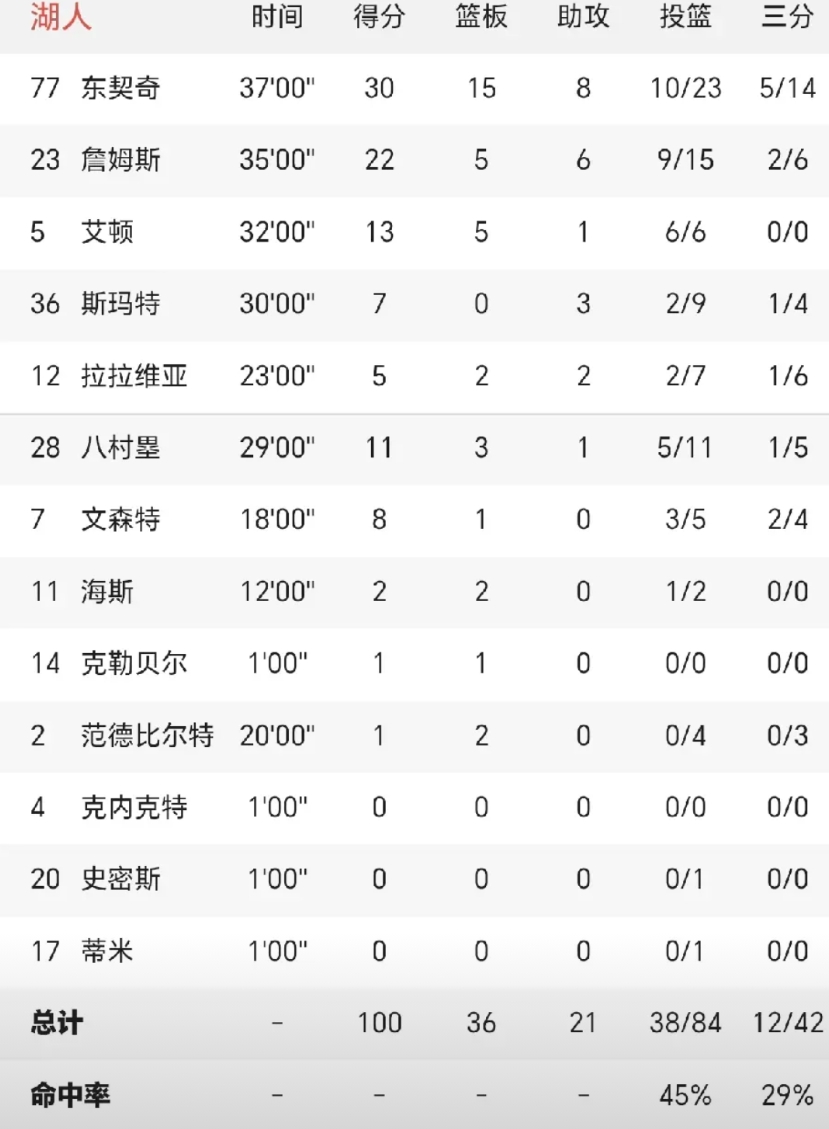 真的不明白东契奇为什么如此迷恋三分！
今天湖人做客尼克斯麦迪逊广场花园球馆，10