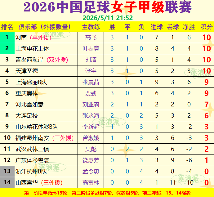 	女足甲级联赛第四轮，河南、申花、西海岸、天津四队纷纷取胜后积10分位列前四名，
