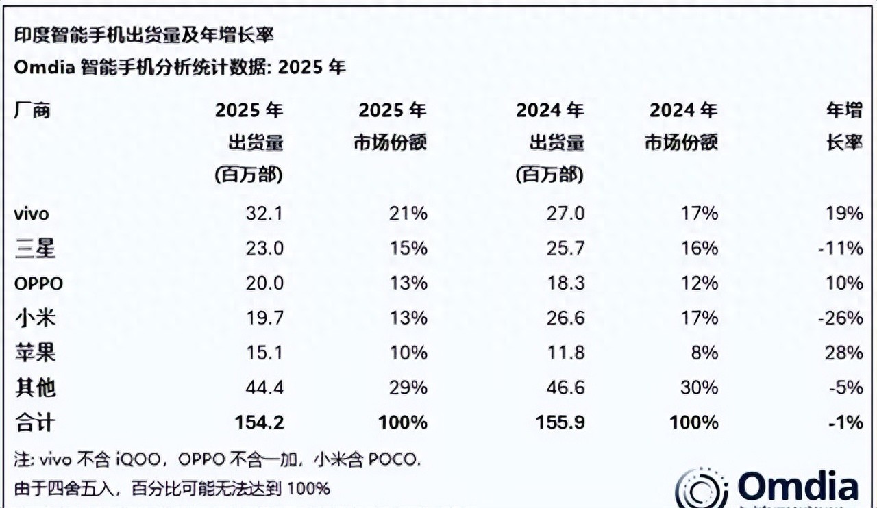 印度手机市场格局大变：vivo领跑，苹果逆袭