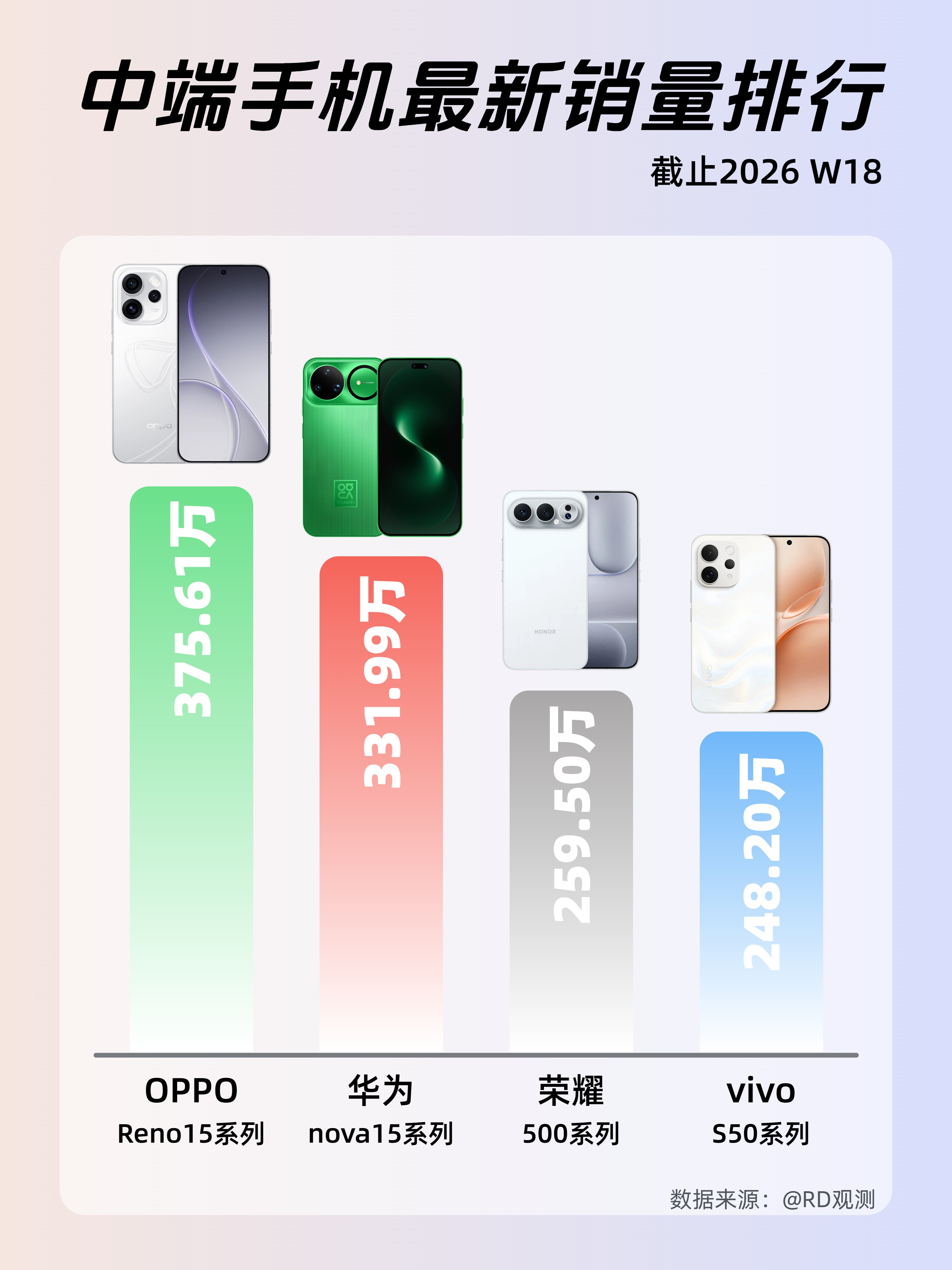 不愧是375w+的顶流！三个大学生就有一台Reno🔥