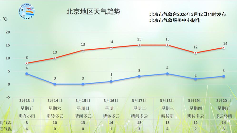 北京明天降温降雨，周末气温逐步回升！最新天气趋势——
