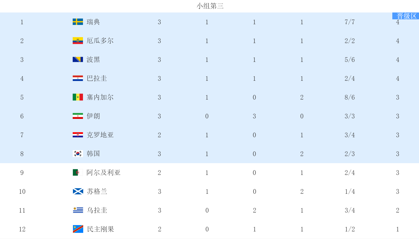 韩国队排名跌至第8！世界冠军与亚洲冠军同时出局

北京时间6月27日，2026年