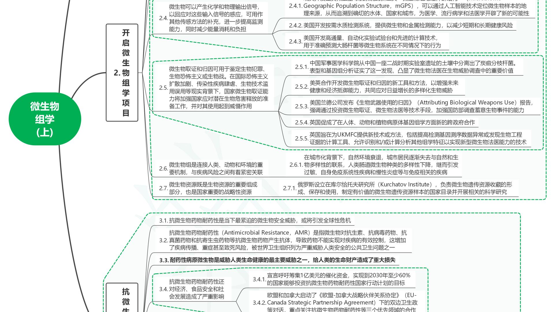 读2025世界前沿技术发展报告52微生物组学(上)