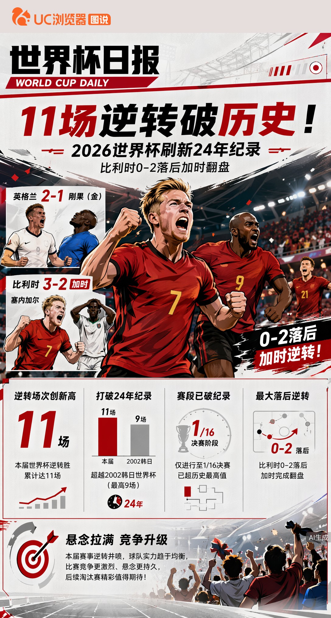 11场逆转破历史！2026世界杯刷新24年纪录，比利时0-2落后加时翻盘