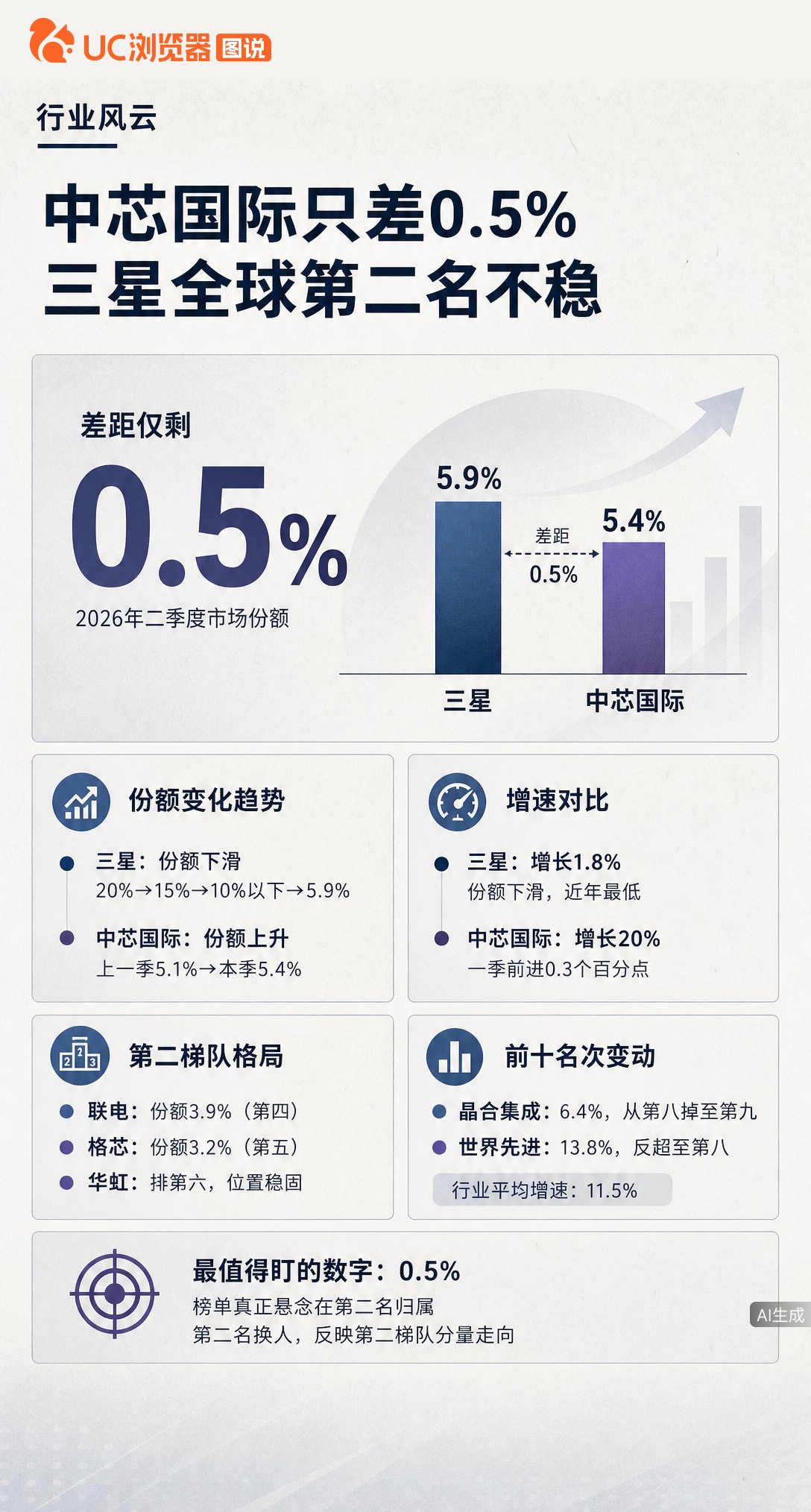 芯片代工老二快换人了？三星份额跌到5.9%创近年新低，中芯国际猛涨20%追到只差0.5%。一个退一个进，照这速度下季度就可能反超，第二梯队格局真要变了。