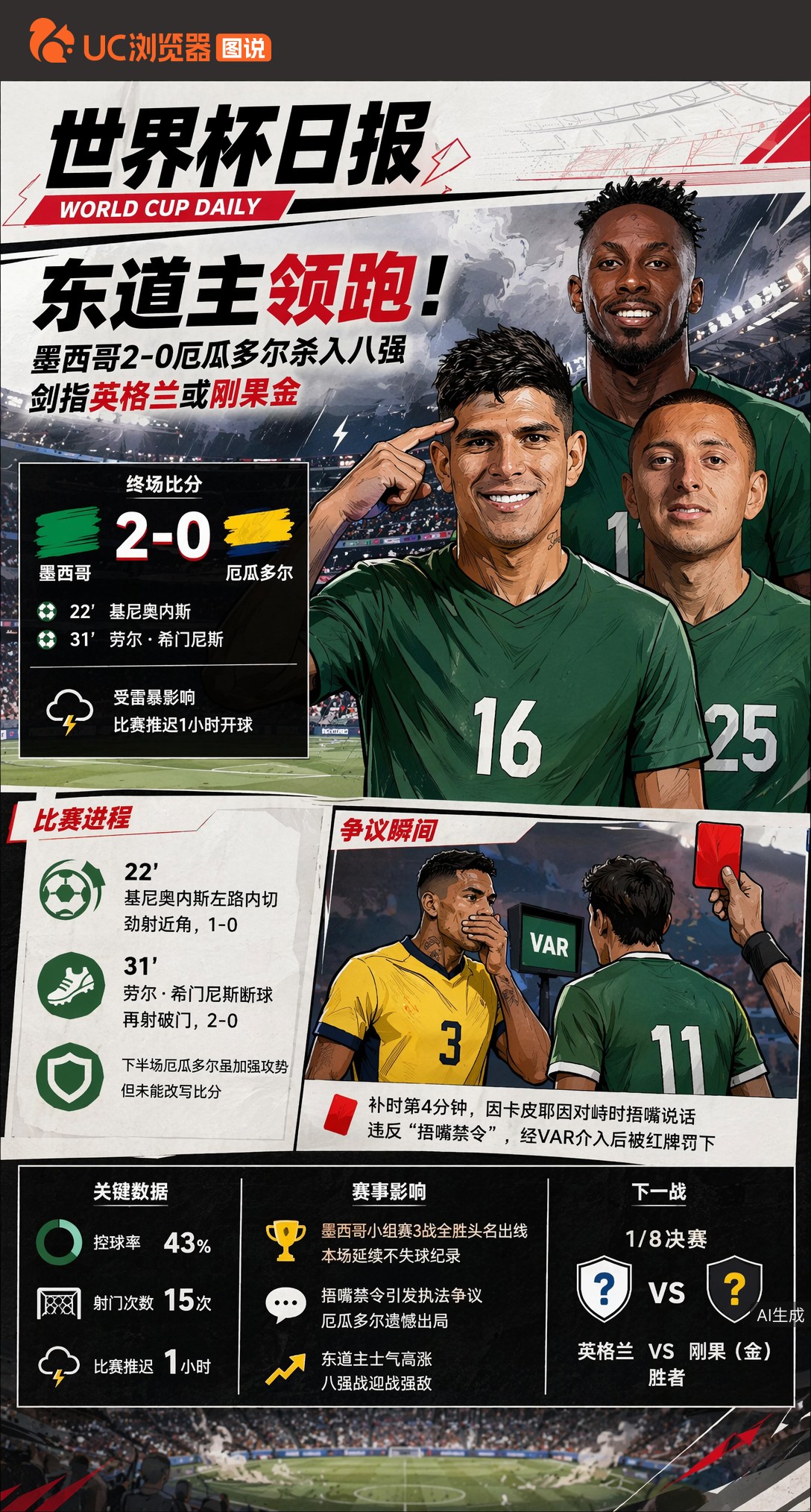 东道主领跑！墨西哥2-0厄瓜多尔杀入八强，剑指英格兰或刚果金