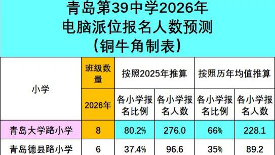 重磅！市南中片39中报名人数或创新高！