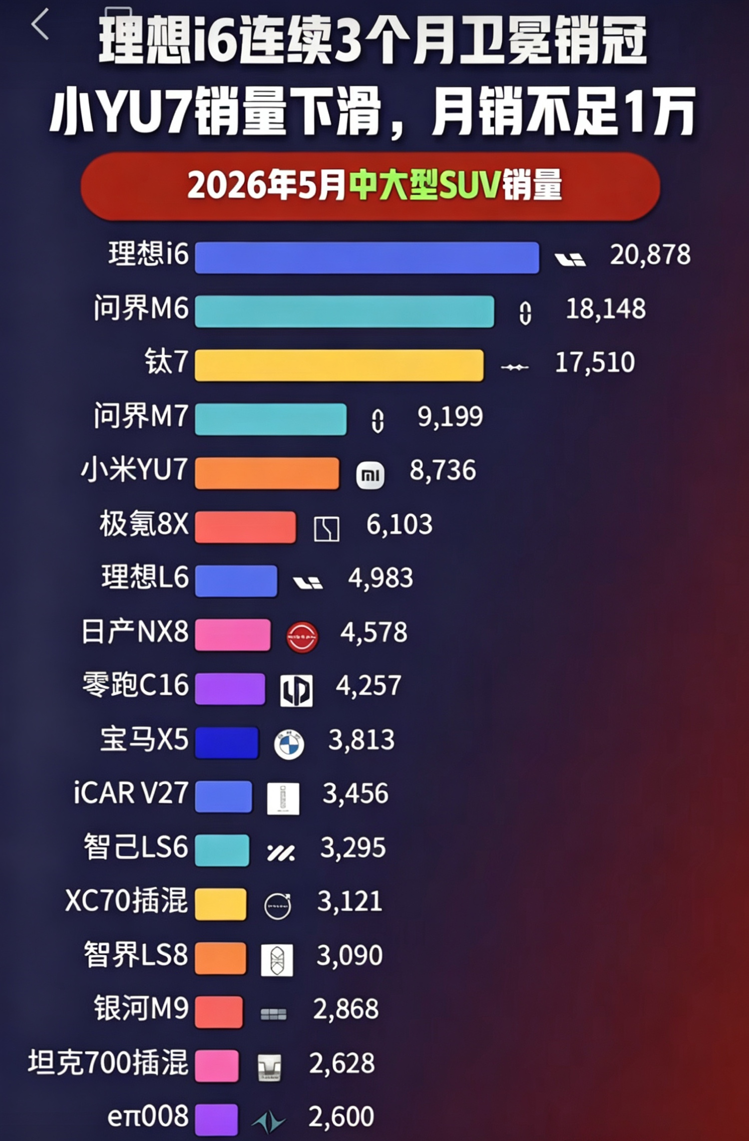 2026年5月中大型SUV销量榜单出炉，理想i6以20878台持续拿下销冠，实现