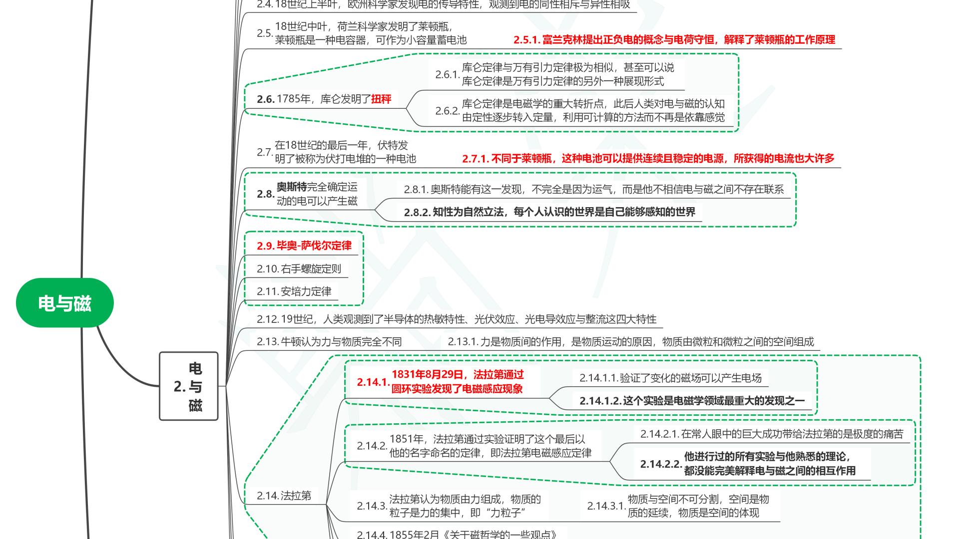 读半导体简史01电与磁