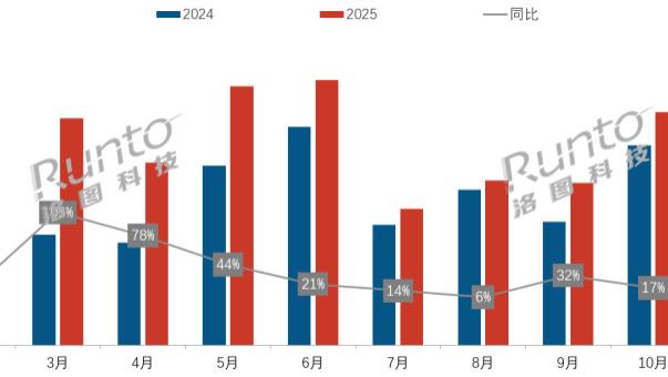 年报 | 2025年中国移动智慧屏销量增长33.5%，海信等电视品牌崛起；年末市场现首跌