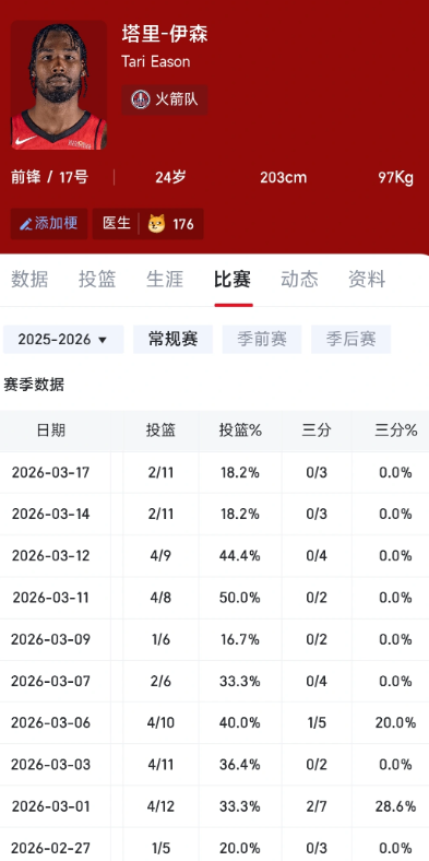 伊森合同这个“大”字应该是没了，就看能签多少了

一直在要球，也是急啊，这三分