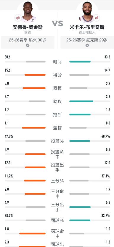 大家都对威金斯期望太高了

无意间看了一下大桥的数据，和嘴哥差不多的水平，得分甚