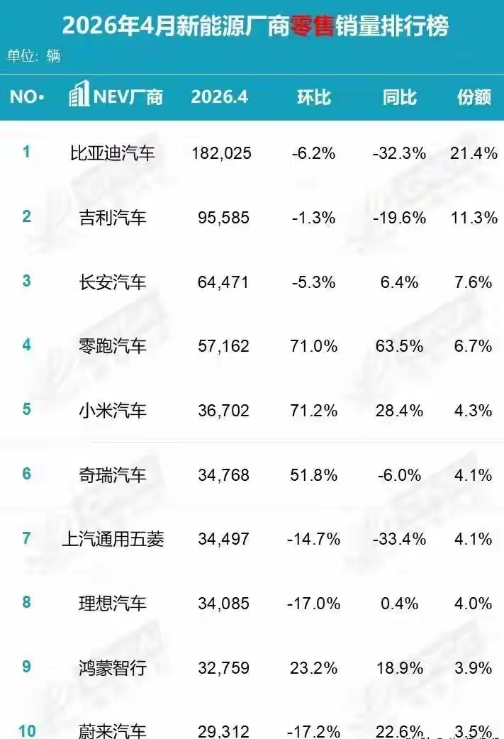 4月车市电动车九油车一？别被带节奏了，电动车赢的根本不是新能源，而是便宜！4月的