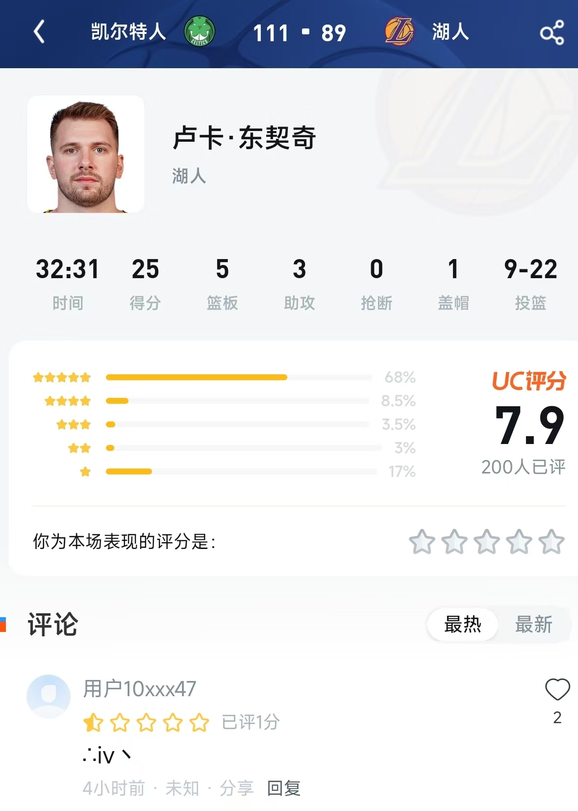 真·验货大战？东契奇22投25分正负值-21，球迷怒了：17%的人手滑点成1星？