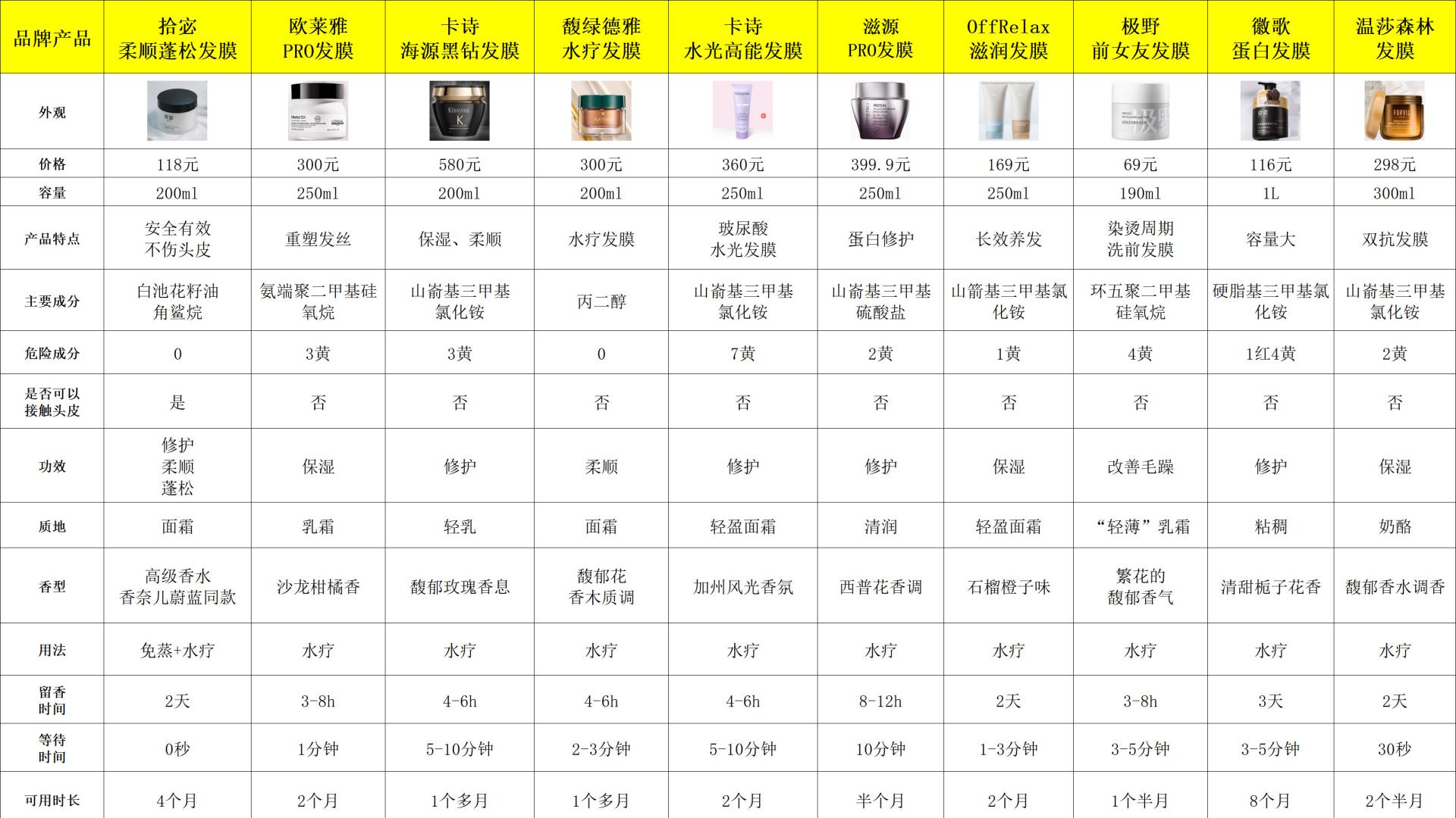 烫染修复发膜哪个品牌好？十强品牌实测效果排行榜