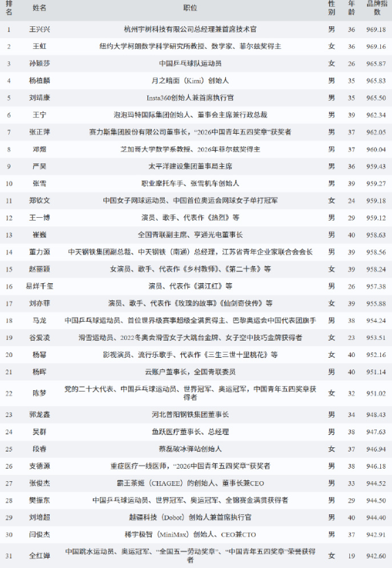 8月9日，《TopBrand中国品牌青年500强》榜单揭晓，孙颖莎、王楚钦、全红