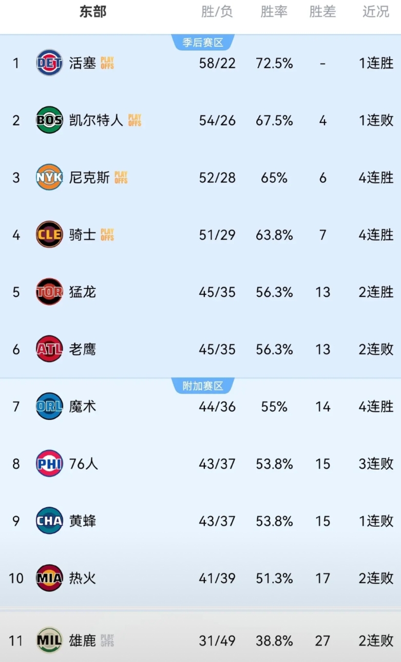 NBA东部最新排行榜：
✅尼克斯112：106力克凯尔特人4连胜基本锁定第3，尼