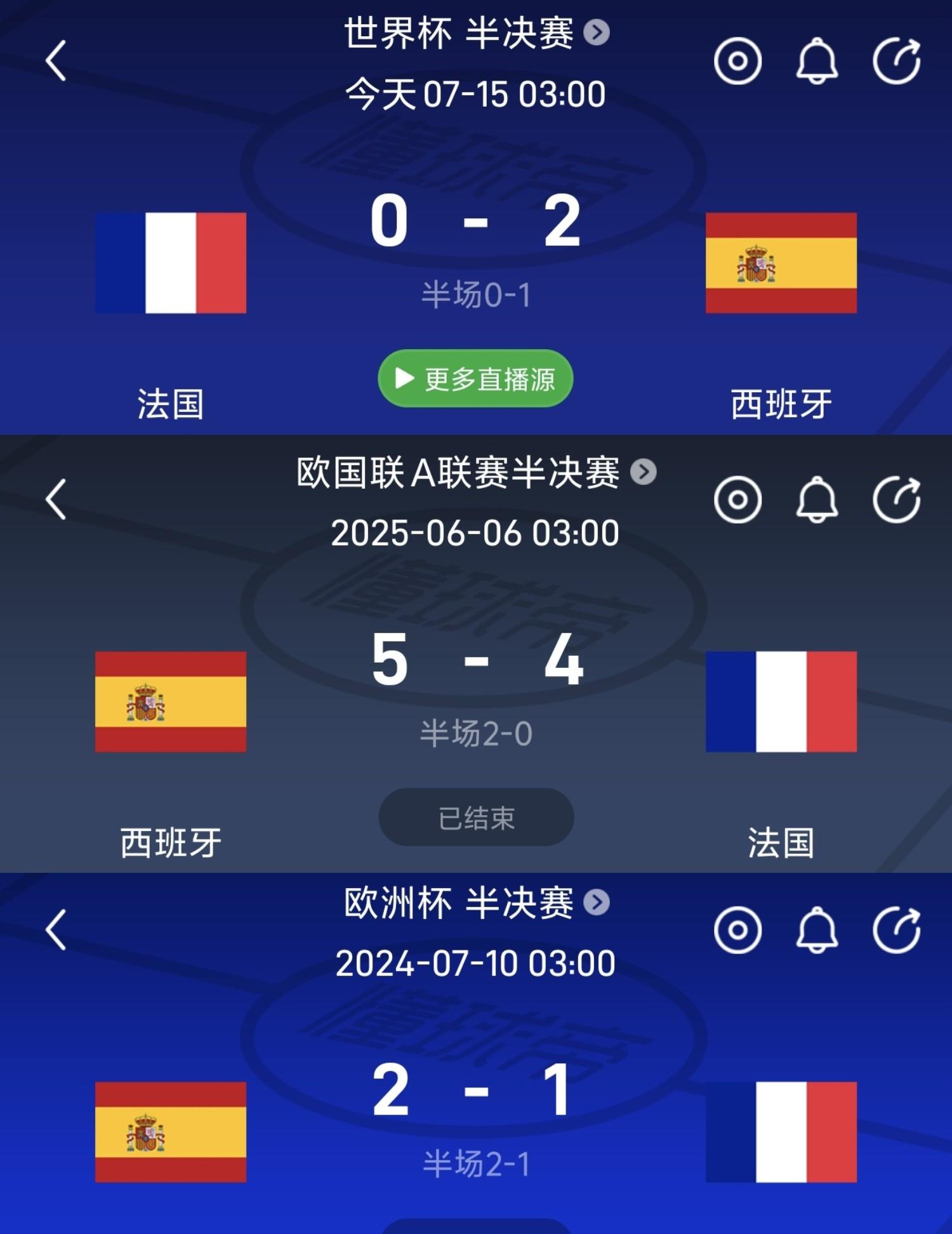 “法拦西”纯属伪命题！西班牙三杀法国，欧洲杯、欧国联、世界杯半决赛全部拿下。
1