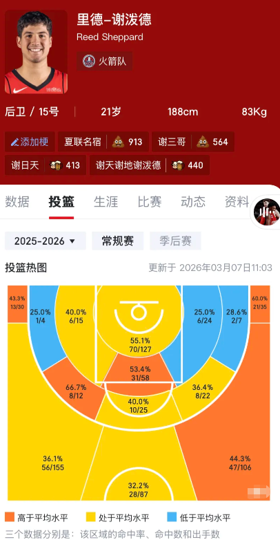 下一场对阵马刺，卡斯尔防谢泼德！

看看是谢泼德的进攻强，还是卡斯尔的防守强！