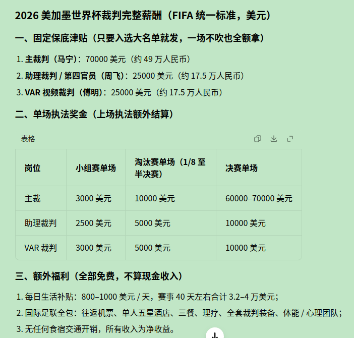 世界杯裁判工资，怪不得马宁、周飞、傅明，三位高校体育老师，还兼职或者转行主职，干