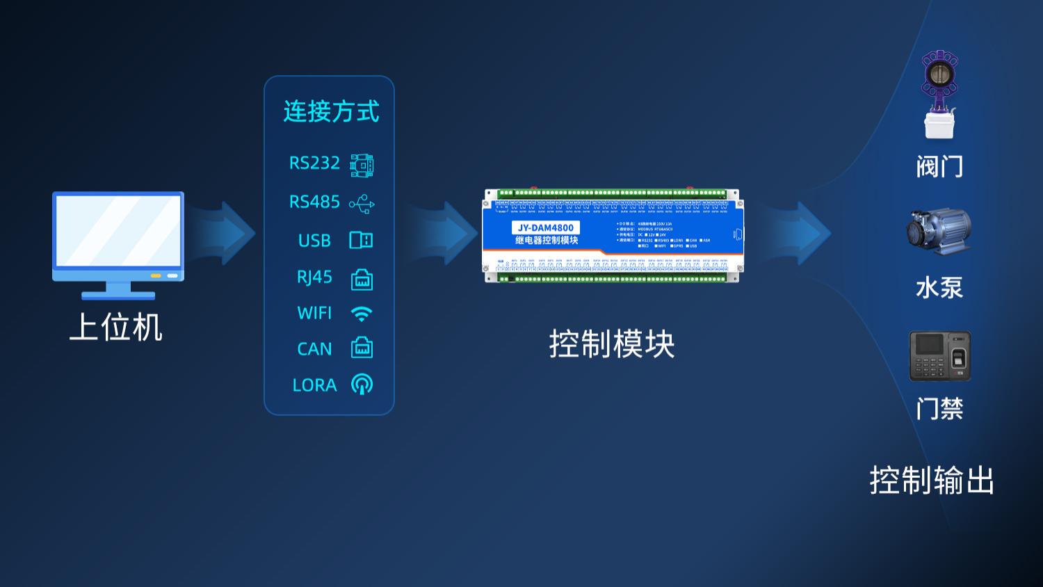48路DO继电器控制板：Modbus通讯协议，厂区大范围远距离智能通信