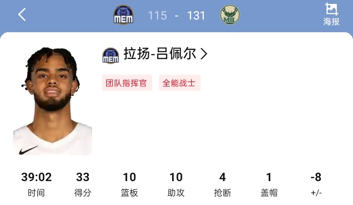 真被斯普利特耽误了？开拓者弃将吕佩尔今日狂轰33分10篮板10助攻4抢断1盖帽。