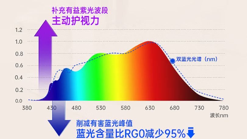 护眼大路灯别乱选，全光谱是关键！明白选择，不花冤枉钱