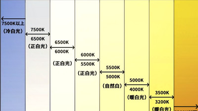 护眼大路灯的色温是什么？为啥看色温？有什么合适品牌推荐？