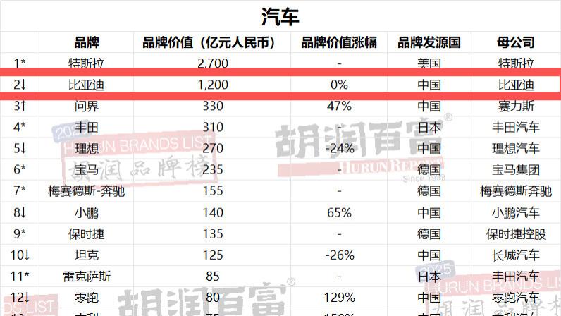 比亚迪4连冠，2025胡润汽车品牌榜出炉