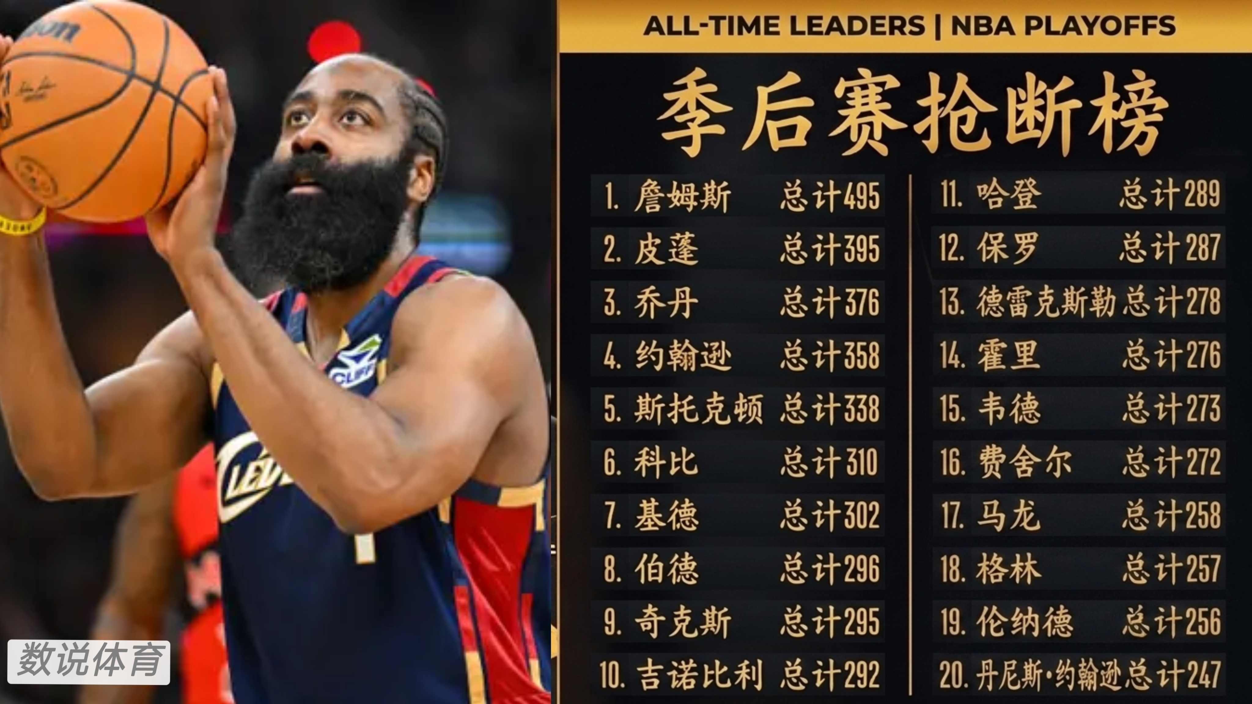 哈登季后赛抢断超保罗，升至历史第11！距离前一名仅差3次