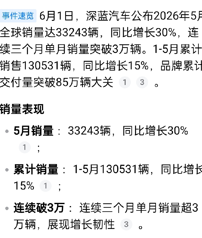 深蓝这销量真的是稳扎稳打，连续三个月破三万，同比还涨了30%，说明是真的被消费者
