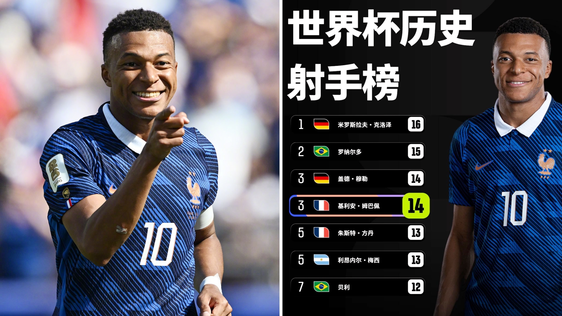 法国世界杯首战3-1塞内加尔，姆巴佩梅开二度。
姆巴佩国家队进球达到58球，超越