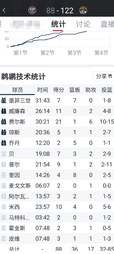 本赛季鹈鹕5号位首发之混乱

小乔丹，鲁尼，奎因，马科，米西

有伤病的原因，但