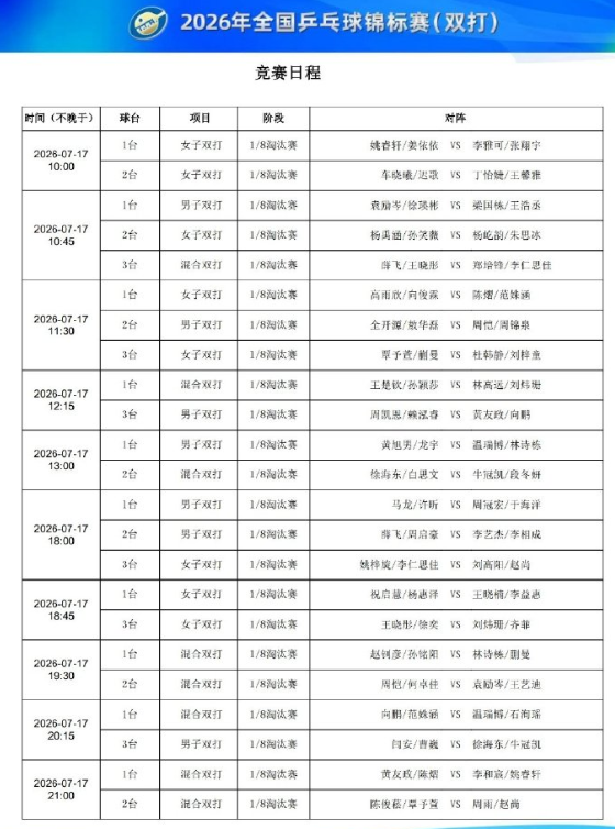 2026年全国乒乓球锦标赛（双打）7月17日赛程⬇️ ​​​

10:00
T1