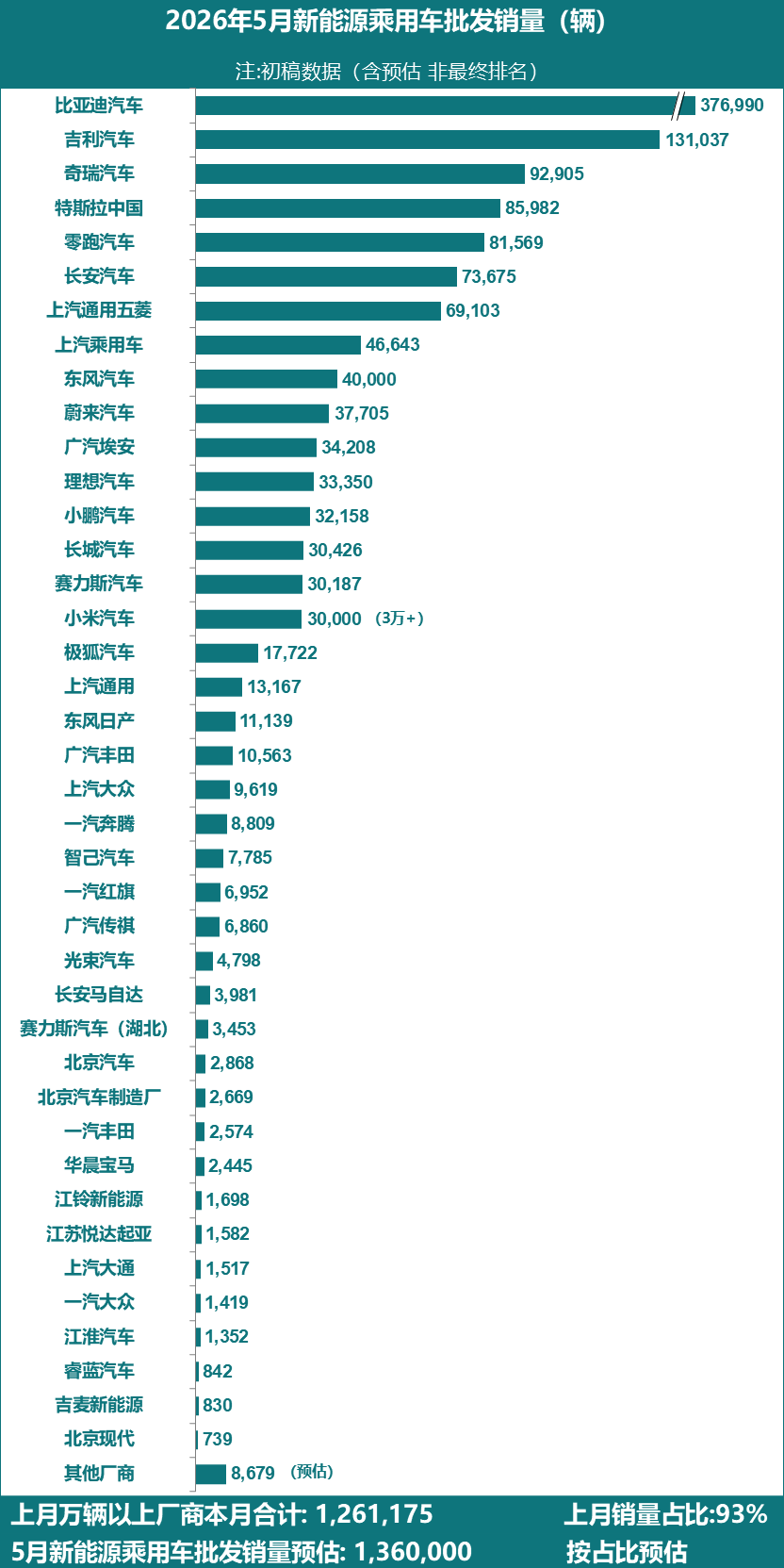 一组数据：2026年5月全国乘用车厂商新能源批发预估136万辆，同比增长12%，环比增长11%。