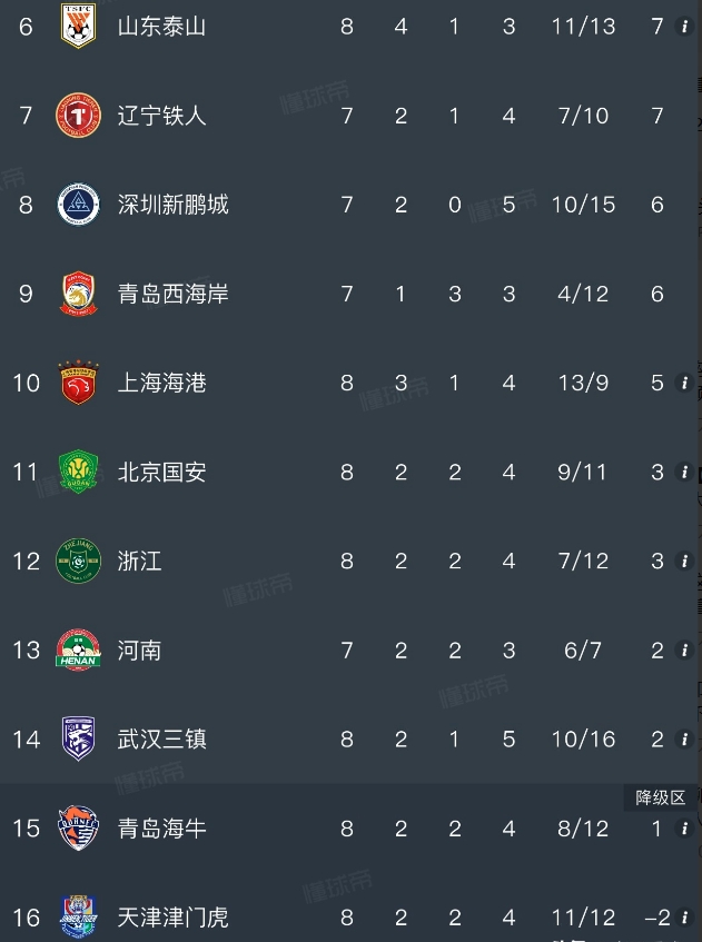 近4次齐鲁德比，泰山都未能战胜海牛
