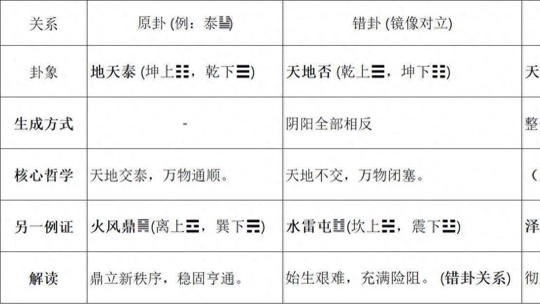 “错卦”与“综卦”是《易经》分析卦象关系的两个最精妙的概念