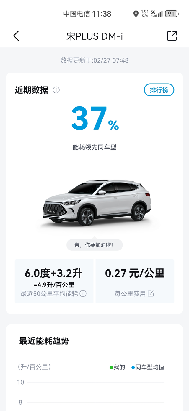 开宋PLUSDM-i有段时间啦
能耗表现真的很惊喜。最近50公里平均能耗折算下来