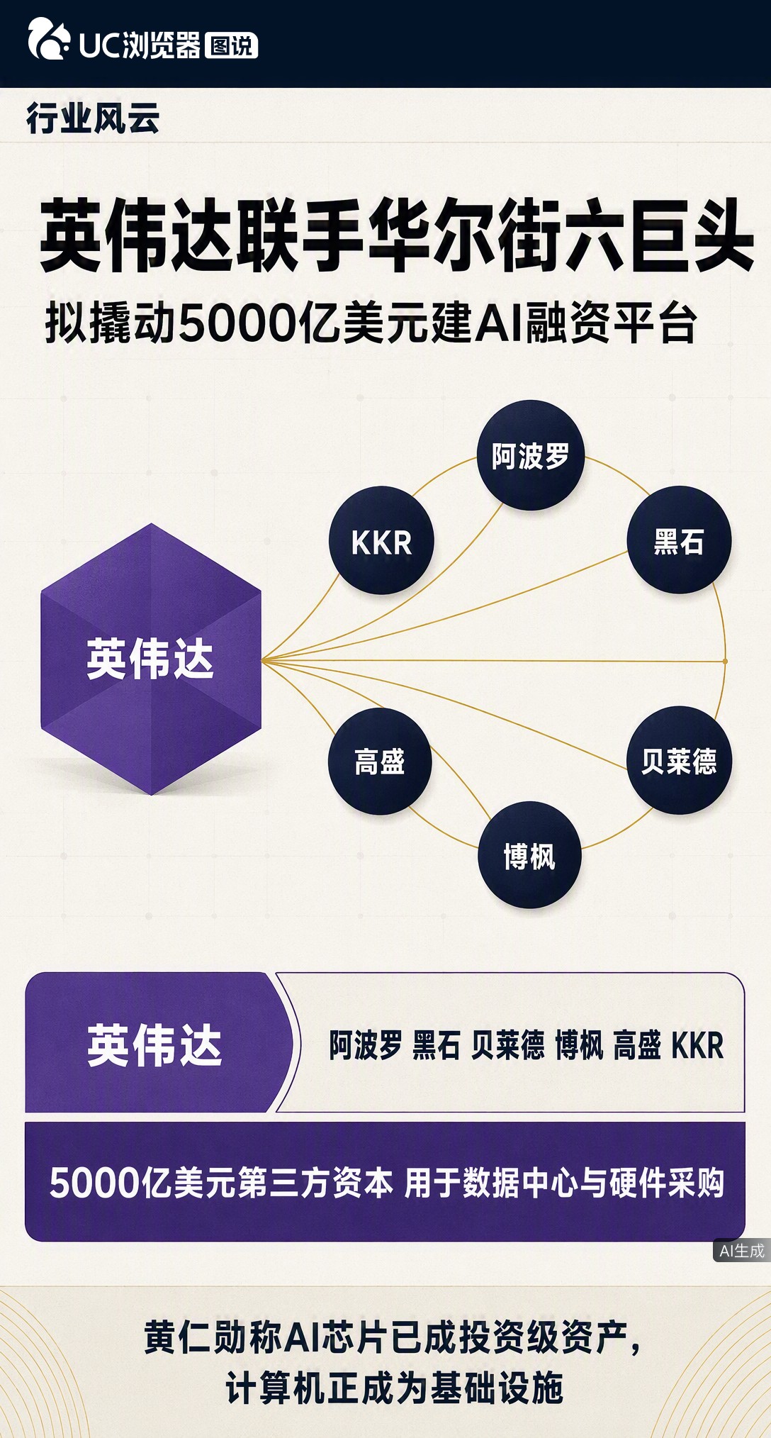 英伟达拉来华尔街六巨头，拟撬动5000亿第三方资本建AI数据中心。黄仁勋想把芯片变成像房产一样的可融资资产，但具体怎么投、钱何时到位，目前还没定论。